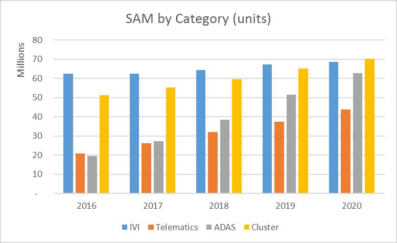 growth opportunities Telematics, ADAS, Gateways, Cluster growing faster than IVI 32b and 64b processors necessary for these applications (need real OS)