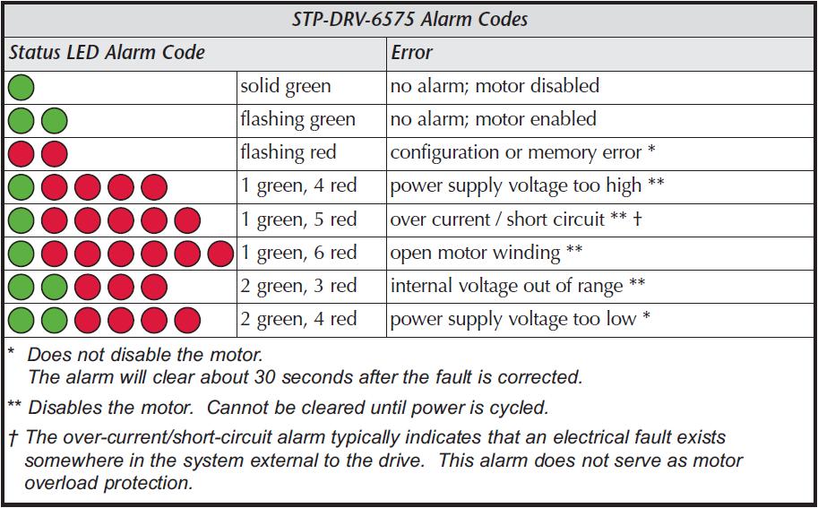 STP-DRV-6575 Microstepping Drive Alarm Codes 11:55 In the event of a drive fault or alarm, the green LED