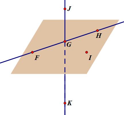 F, G, H, and I are coplanar. F, G, H, and J are also coplanar, but the plane is not drawn. oplanar points are points that lie on the same plane. F,G, and H are coplanar in addition to being collinear.