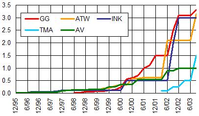 Growth of Web Pages Indexed Billions of Pages Google Inktomi AllTheWeb Teoma Altavista SearchEngineWatch Link to Note from Jan 2004 Assuming