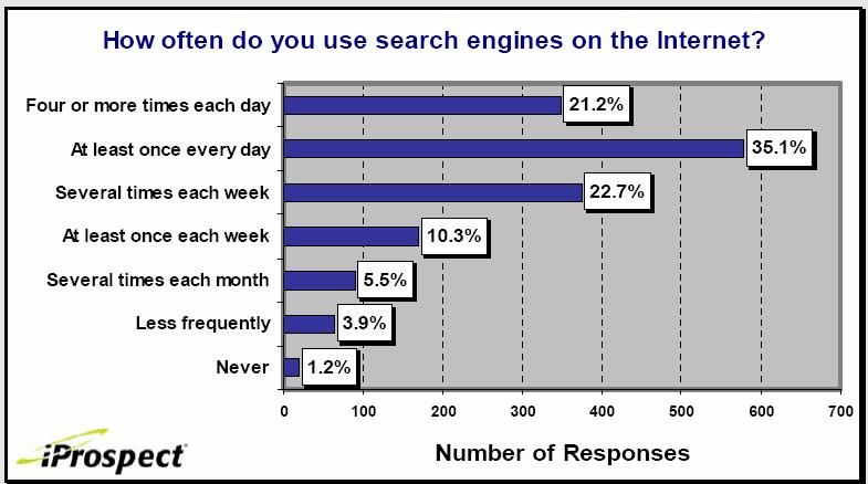 Frequency of Using Search Engines