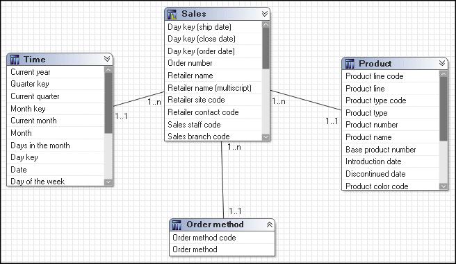 To simplify the model in this example, apply star schema concepts to create one model query subject that combines the foreign keys of both Order header and Order details and includes all measures at