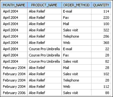 Chapter 2: The SQL Generated by IBM Cognos 8 Querying the same items from both star schemas yields the following result.