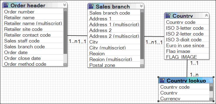 Chapter 2: The SQL Generated by IBM Cognos 8 item from the Product forecast or Sales query subjects.