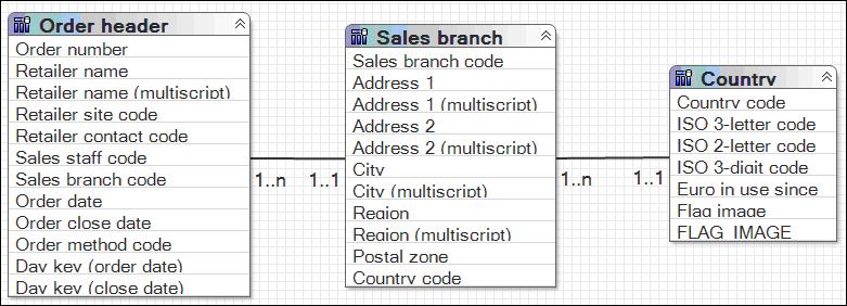 Chapter 2: The SQL Generated by IBM Cognos 8 With either solution, the result of the query is now correct. The SQL is no longer a stitched query. select Country.c7 as COUNTRY, SALES_BRANCH.