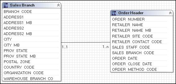 Example: Four Query Subjects Included in a Query In this example, all four query subjects are included in a query. The diagram shows that Sales staff and Order details are treated as facts.