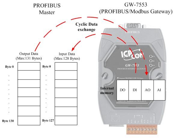 Figure 12 Data exchange between PROFIBUS Master device and GW-7553 The GW-7553 downloads the parameter and configuration from PROFIBUS Master device to be the module parameters.