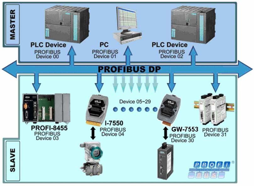 Figure 27 Multi-master system 4.2 GSD file The characteristic (ex: baud rate, message length, number of input / output data...) of each PROFIBUS DP device is described in the GSD file.