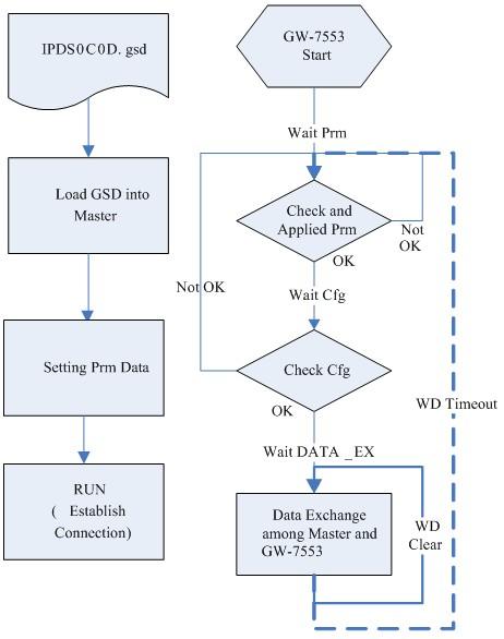Figure 32 Establish connection with GW-7553 First, users must load the electronic device description file (GSD file) of the GW- 7553 into the DP-Master, and then set the parameters.