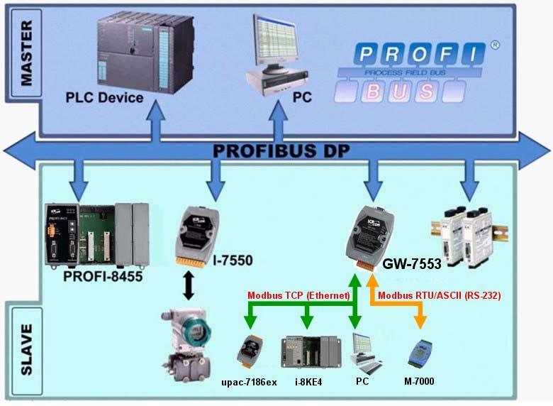 1. Introduction PROFIBUS and Modbus are two kinds of famous protocols and are wildly used in the fields of factory and process automation. The GW-7553 is a PROFIBUS to Modbus TCP gateway.