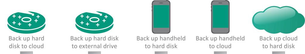 Backup When deciding on what to back up, know what s important and ensure that current versions exist on more than one storage device.