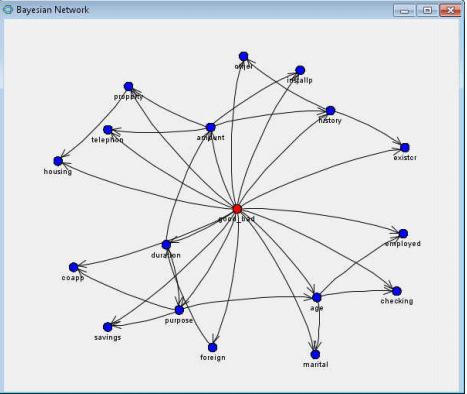 SAS EM 14.1 HP BAYESIAN NETWORK NODE Enables the creation of Bayesian networks.