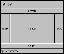 Border Layout Adds components filling in the whole window allows positioning usign NORTH, WEST, SOUTH, EAST, CENTER import java.awt.*; import java.applet.