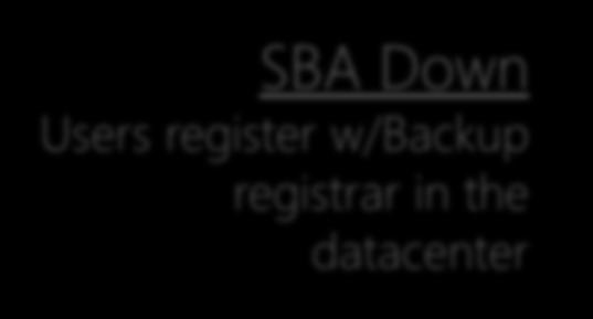 Branch Client Registration Scenarios Normal Mode User Registers with SBA WAN Down Branch user: No change External: Register to pool SBA Down Users register w/backup