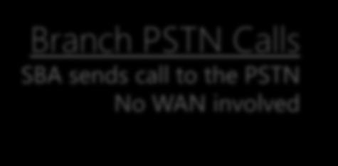 Branch Client Media and Signaling Paths WAN Available Media Signaling Intra-Branch Signaling/media don t traverse WAN SBA routes the call between the users