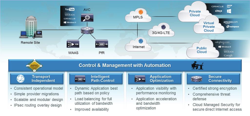 Cisco Intelligent WAN Overview With the advent of globalization, WANs have become a major artery for communication between remote offices and customers in any corner of the world.