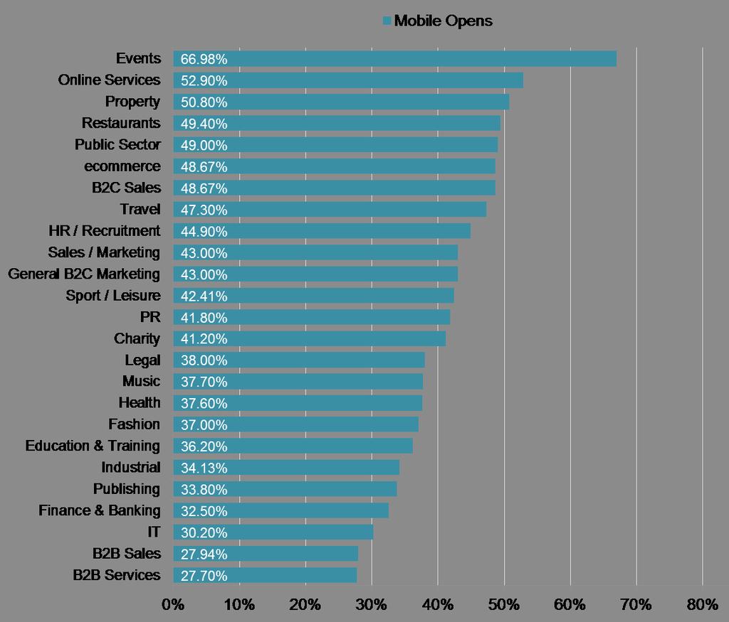 Section 10 Advanced metrics Device opens Device opens on mobile proportion of