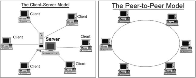 Peer-to-Peer Networking Peer-to-Peer Networking is used to download files from the Internet including: Music