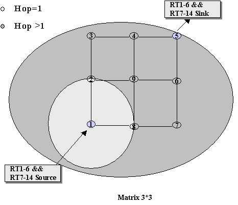 Simulation Result----Matrix Topology Common configurations for each topology: Link: Link Bandwidth = 20Mb/s Workload