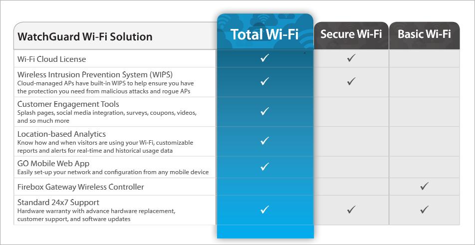 Introduction You can use WatchGuard APs to add wireless access to your network.