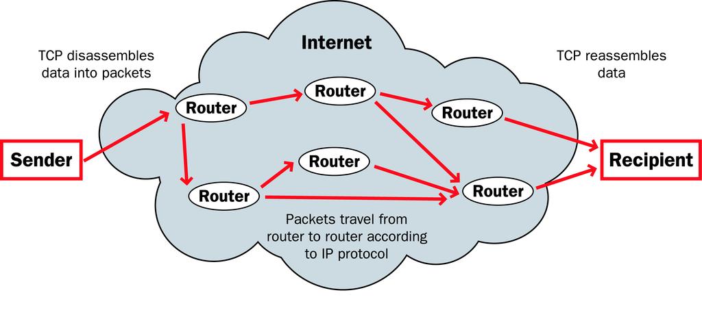 To make sure that the packets are received at the destination, information is added to the packets. Data packet The TCP and IP protocols are used for sending and receiving these packets.