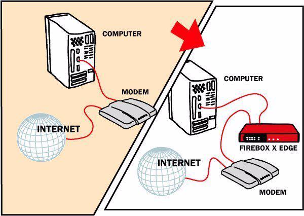 Connecting the Firebox X Edge Connecting the Firebox X Edge Use this procedure to connect your Firebox X Edge Ethernet and power cables: 1 Shut down your computer.