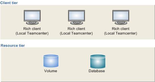 Getting started with Teamcenter client installation The two-tier rich client is installed only through TEM. Over-the-Web installation is supported only for the four-tier rich client.