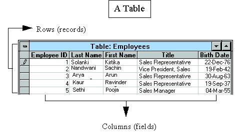 Lab Manual Introduction to Tables A Microsoft Access database is a collection of database files, which are also known as Tables.