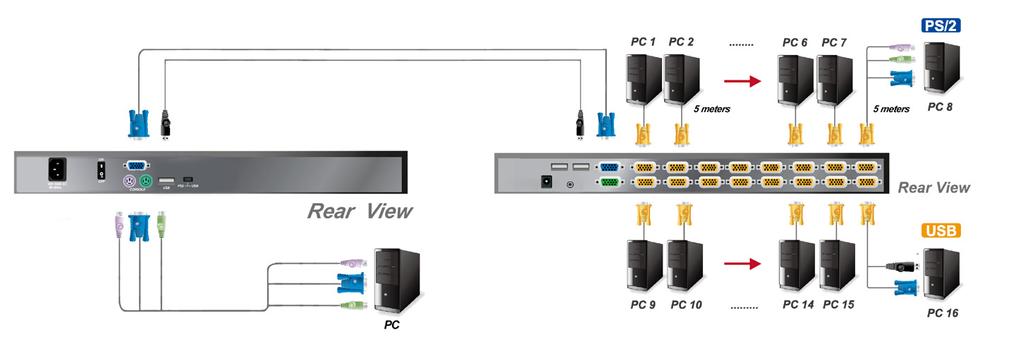 2.3 LCD KVM Console and KVM Cascade Installation LCD KVM console port can be directly connected to another KVM Switch as cascade to Perform unified management all connected hosts.