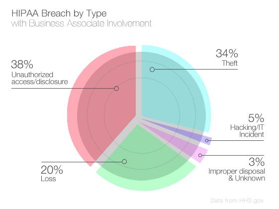 Why You Should Worry About Business Associates In a recent study, more than half of business associates (59%) reported a data breach in the last two years that involved the loss or theft of patient