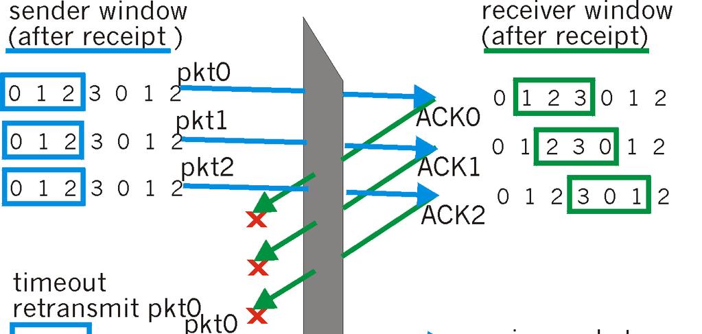 window to next not-yet-received pkt pkt n in [rcvbase-n,rcvbase-1] ACK(n) otherwise: ignore Transport Layer 3-52 Selective repeat in action Transport Layer 3-53 Selective repeat: dilemma Example: