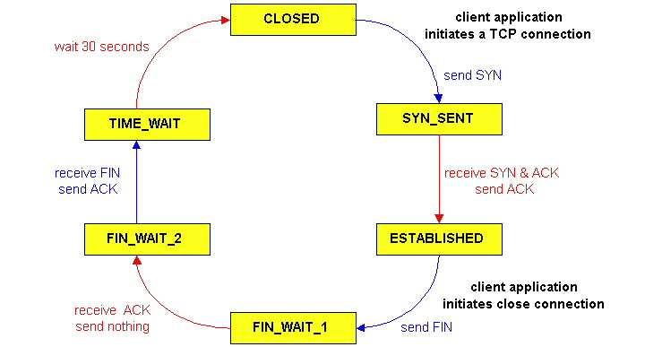 TCP Connection Management (cont.) Step 3: client receives FIN, replies with ACK. Enters timed wait - will respond with ACK to received FINs Step 4: server, receives ACK. Connection closed.