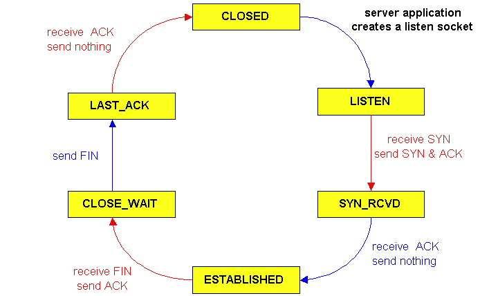 timed wait closed ACK closed Transport Layer 3-79 TCP Connection Management (cont) TCP server lifecycle TCP client lifecycle Transport Layer 3-80 Chapter 3 outline 3.1 Transport-layer services 3.