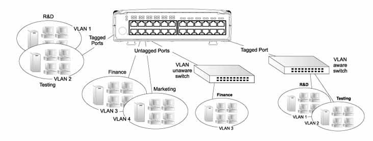 Network planning 137 Example of VLAN connections Full-duplex operation only applies to point-to-point access (such as when a switch is attached to a workstation, server, or another switch) When the