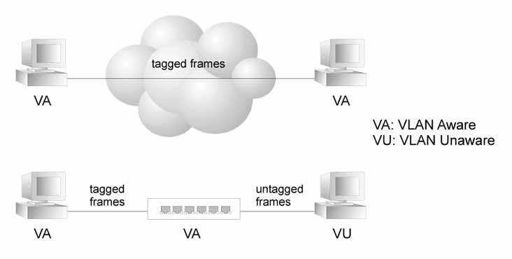 IEEE 8021Q VLANs 145 Tagging or untagging VLAN frames ATTENTION VLAN-tagged frames can pass through VLAN-aware or VLAN-unaware network interconnection devices, but the VLAN tags should be stripped