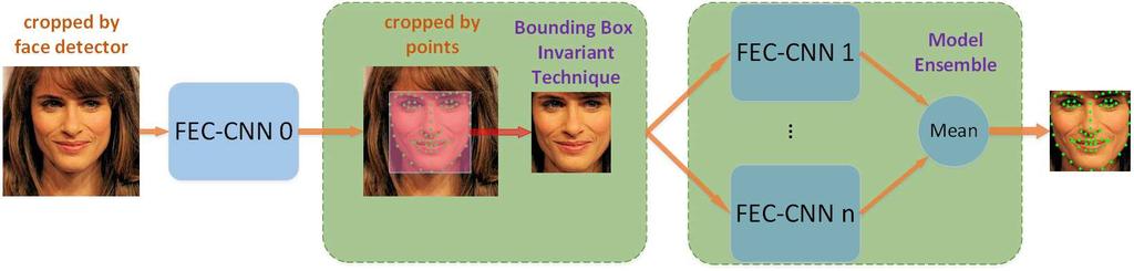 Figure 2. An overview of RFC which consists of three essential parts. FEC-CNN is the basic model for facial landmark detection.