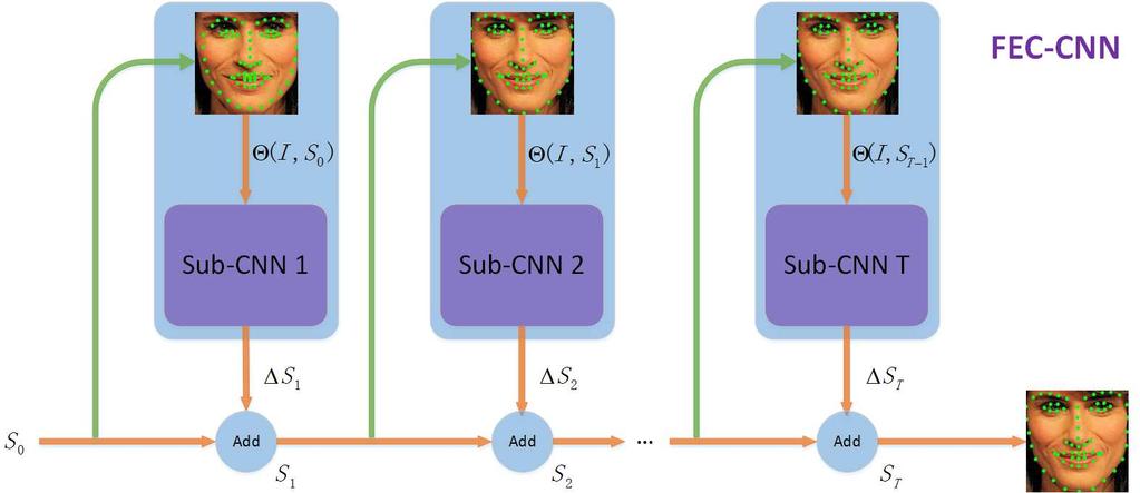 Figure 3. An overview of FEC-CNN framework. FEC-CNN cascades several sub-cnns each of which takes the shape-indexed patches Θ(I,S t) as input and predicts the shape residual S t.