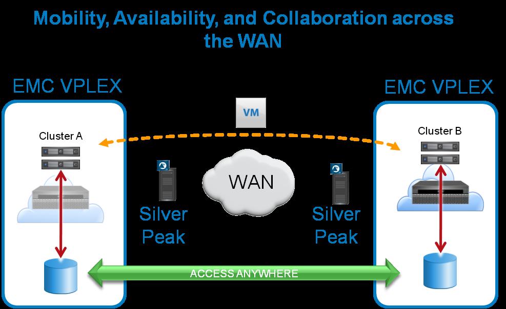 Silver Peak WAN optimization WAN optimization overview WAN optimization is the process of improving network traffic flow by increasing efficiency and minimizing bandwidth roadblocks through the use