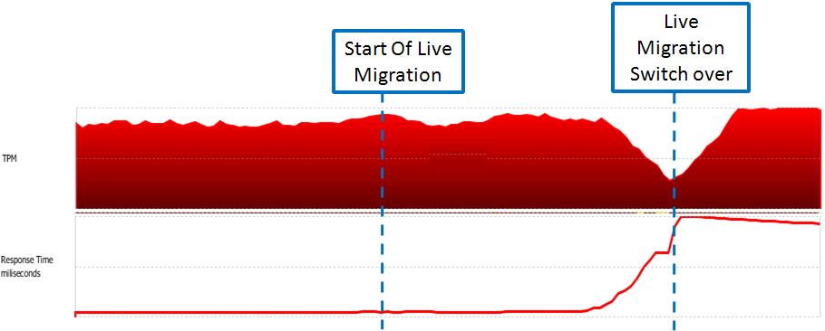 Oracle live migration test After starting the SwingBench Order Entry - PL/SQL (SOE) workload test for 20 virtual users, the virtual machine migrated all of the virtual machines from Site A to Site B.