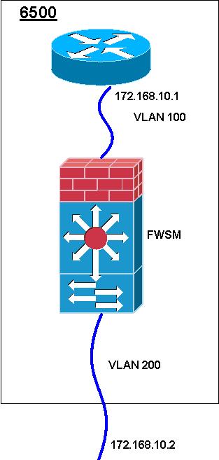 Cisco Firewall Integration Considerations Transparent or Routed Mode Both transport and routed mode can be used with WLAN Transparent mode