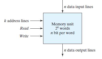 Random Access Memory (RAM) Information can be selectively retrieved from any of its internal location (any random location).