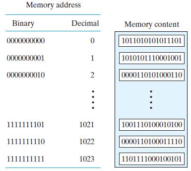 Random Access Memory (RAM) The address line select one particular word. Each word in memory is assigned an identification number called address.