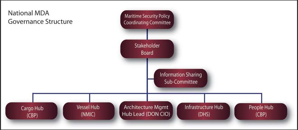 Governance As the lead for the Architecture Management Hub, the DON CIO will work with the existing governance structure established by the MDA CONOPS, and will leverage other governance bodies, such