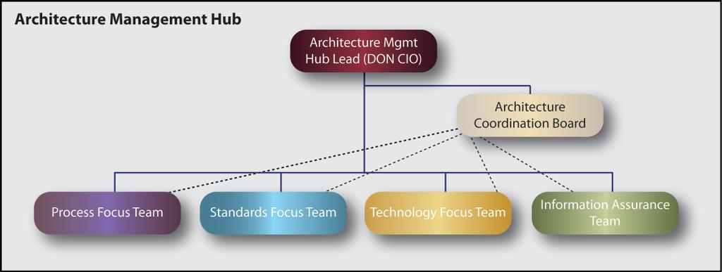 Proposed Architecture Management Hub Structure forts within their own agency and the expertise to effectively assist the focus team on its assigned task is critical.