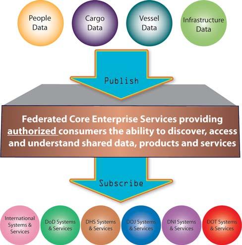 Data Standards Vision for Net-Centric Data and Services Sharing Establishing a shared vision for netcentric data and services sharing compels a shift from point-to-point interfaces to a many-to-many
