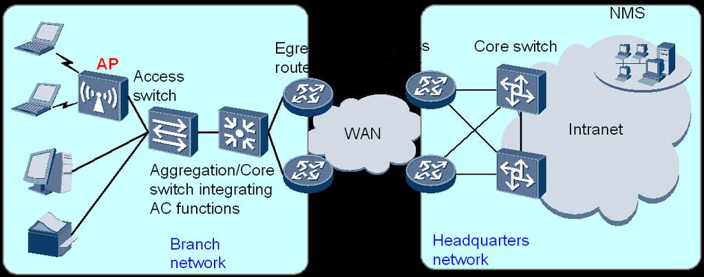 1 Enterprise WLAN Solution Overview 1.2.