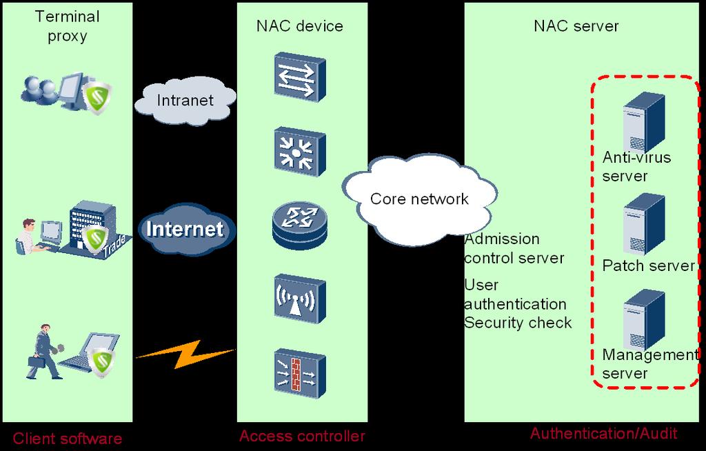 An NAC device allows, rejects, isolates, or restricts users based on the policies defined on the NAC server. An NAC device is also called service gateway.