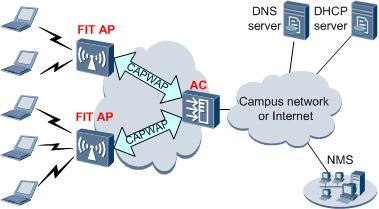 1 Enterprise WLAN Solution Overview Figure 1-2 Centralized architecture In centralized architecture, the AC and APs implement wireless access.