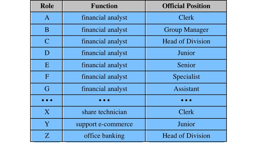 Functions and Roles for Banking