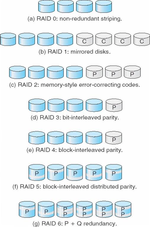 RAID Levels Striping does not help with reliability, and mirroring is expensive.